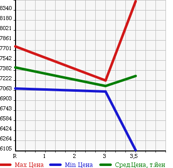 Аукционная статистика: График изменения цены ISUZU Исузу  GIGA Гига  2013 9830 CXZ77AT в зависимости от аукционных оценок
